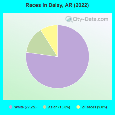 Races in Daisy, AR (2022)