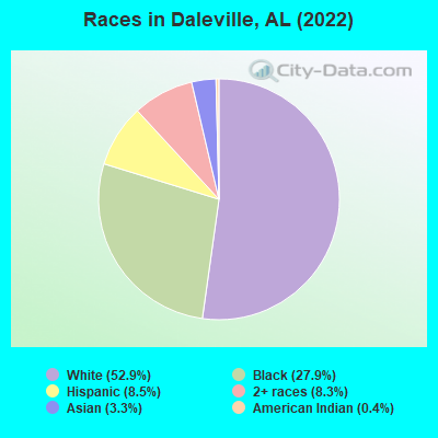 Races in Daleville, AL (2022)