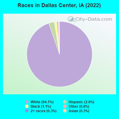 Races in Dallas Center, IA (2019)