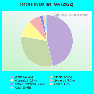 Races in Dallas, GA (2022)