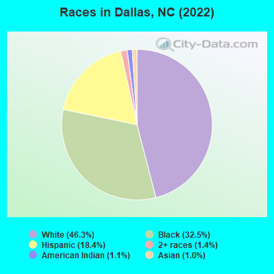 Races in Dallas, NC (2022)