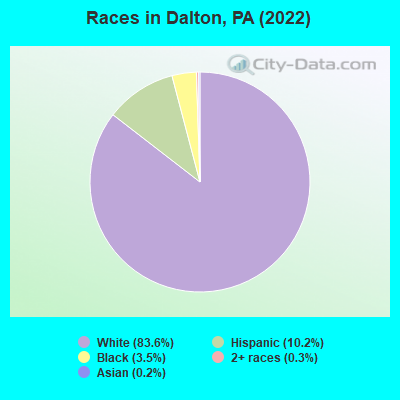 Races in Dalton, PA (2019)