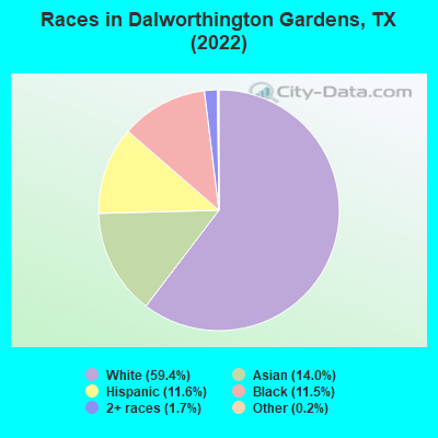 Races in Dalworthington Gardens, TX (2022)