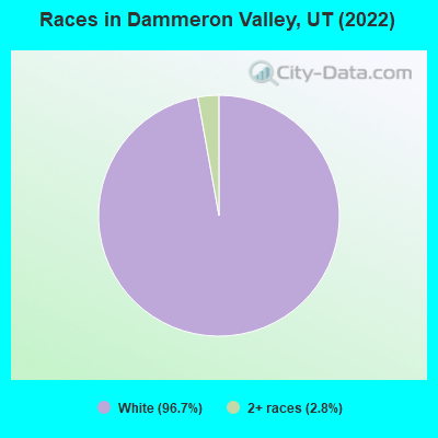 Races in Dammeron Valley, UT (2022)