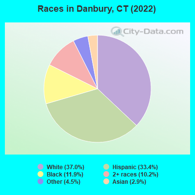 Races in Danbury, CT (2019)