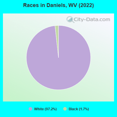 Races in Daniels, WV (2022)