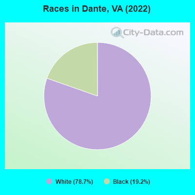 Races in Dante, VA (2022)