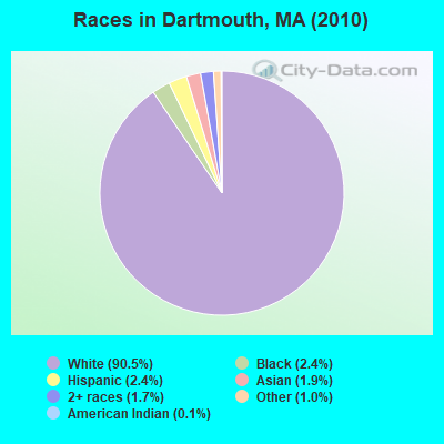 Races in Dartmouth, MA (2010)