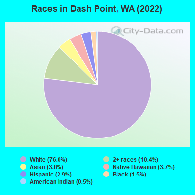 Races in Dash Point, WA (2022)