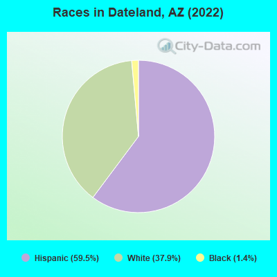 Races in Dateland, AZ (2022)