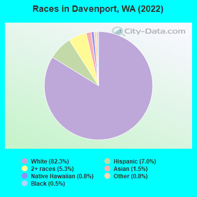 Races in Davenport, WA (2022)