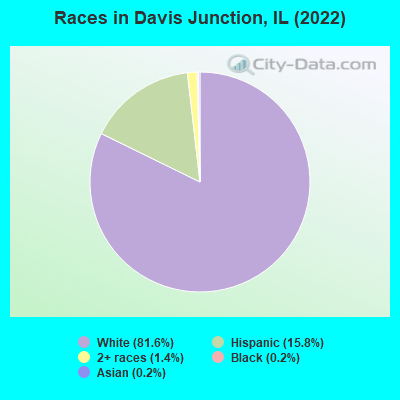 Races in Davis Junction, IL (2022)