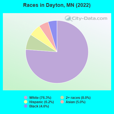 Races in Dayton, MN (2022)