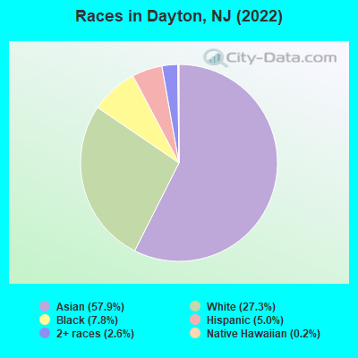 Races in Dayton, NJ (2022)