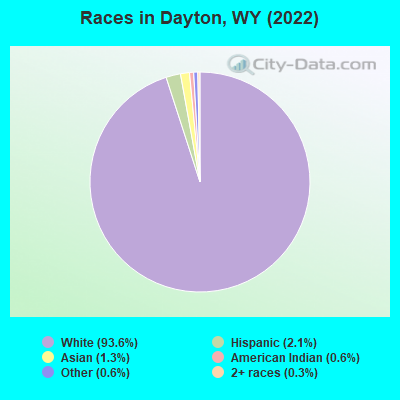 Races in Dayton, WY (2022)
