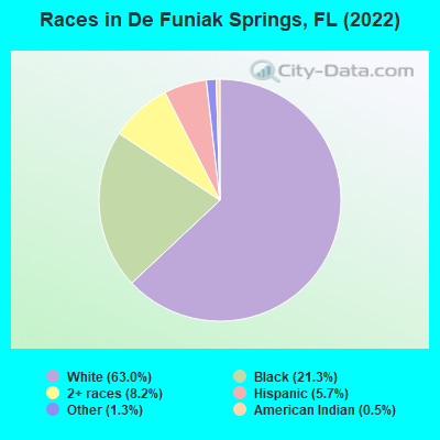 Races in De Funiak Springs, FL (2022)