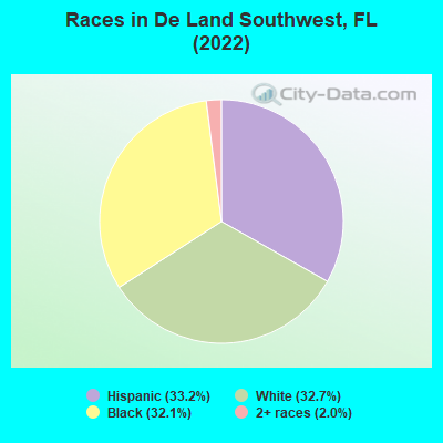 Races in De Land Southwest, FL (2019)