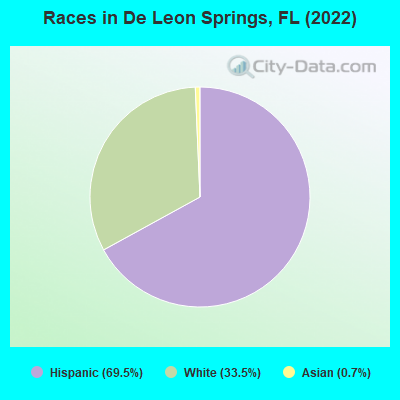 Races in De Leon Springs, FL (2022)