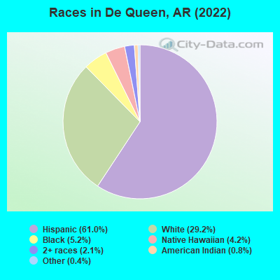 Races in De Queen, AR (2022)