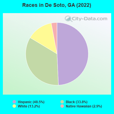Races in De Soto, GA (2022)