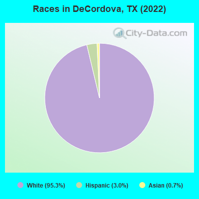 Races in DeCordova, TX (2022)
