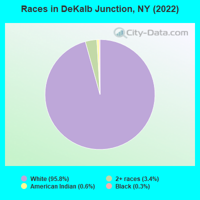 Races in DeKalb Junction, NY (2022)