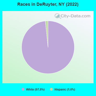 Races in DeRuyter, NY (2022)