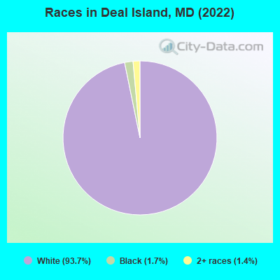 Races in Deal Island, MD (2022)