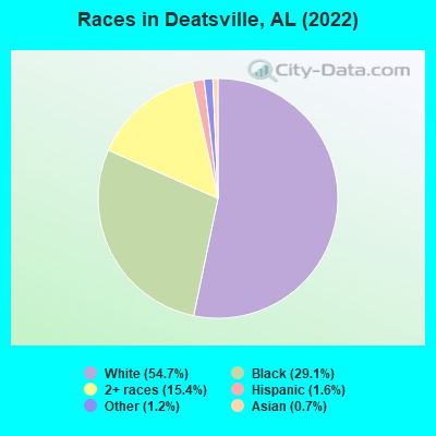 Races in Deatsville, AL (2022)