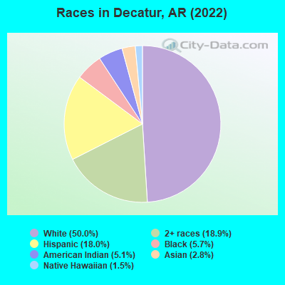 Races in Decatur, AR (2022)