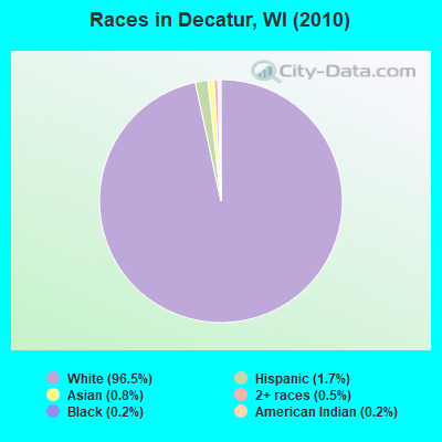 Races in Decatur, WI (2010)