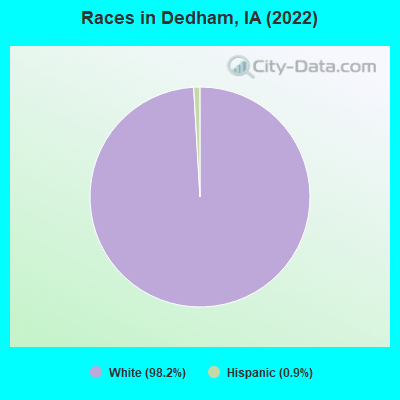 Races in Dedham, IA (2022)