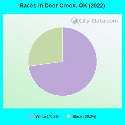 Races in Deer Creek, OK (2022)