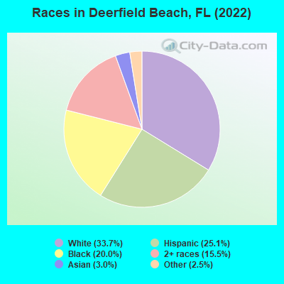 Races in Deerfield Beach, FL (2021)