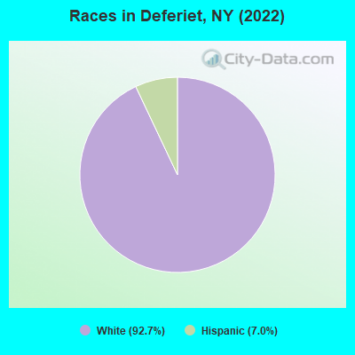 Races in Deferiet, NY (2022)
