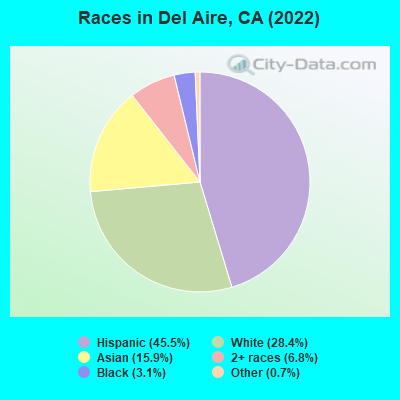 Races in Del Aire, CA (2022)