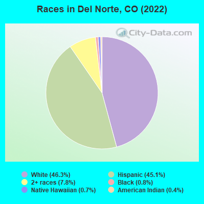 Races in Del Norte, CO (2022)