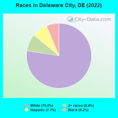Races in Delaware City, DE (2022)
