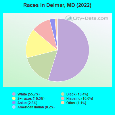 Races in Delmar, MD (2022)
