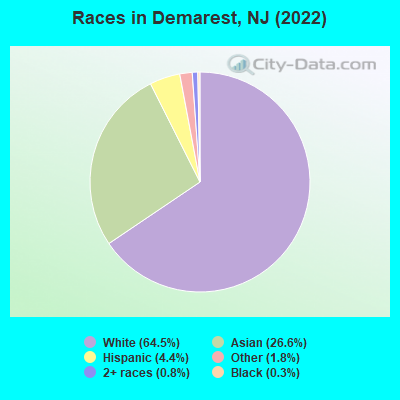 Races in Demarest, NJ (2022)
