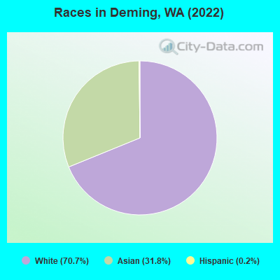 Races in Deming, WA (2022)