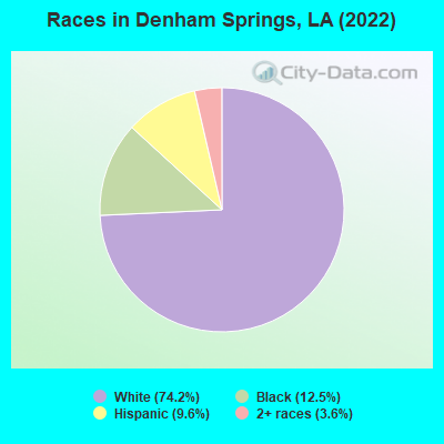 Races in Denham Springs, LA (2022)