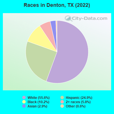 Races in Denton, TX (2021)