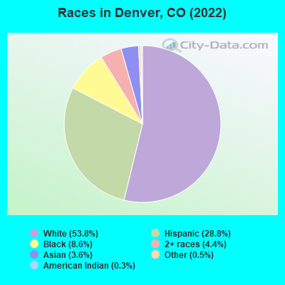 Races in Denver, CO (2019)