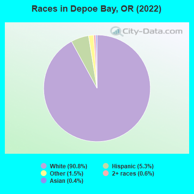Races in Depoe Bay, OR (2019)