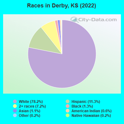 Races in Derby, KS (2022)