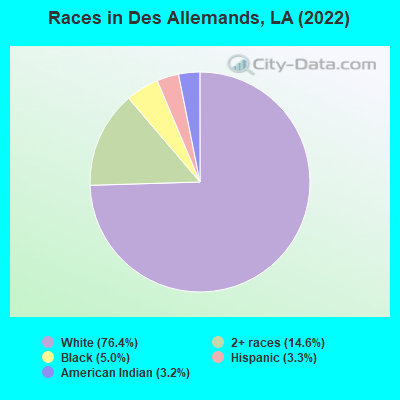 Races in Des Allemands, LA (2019)