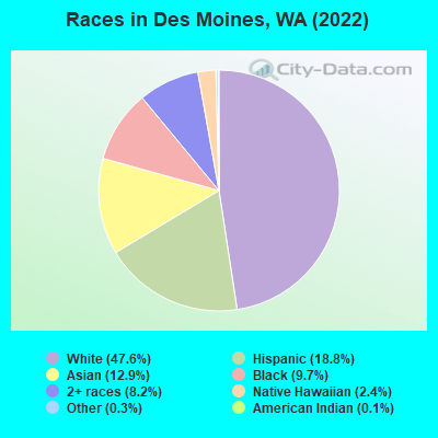 Races in Des Moines, WA (2021)