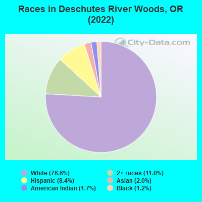 Races in Deschutes River Woods, OR (2022)