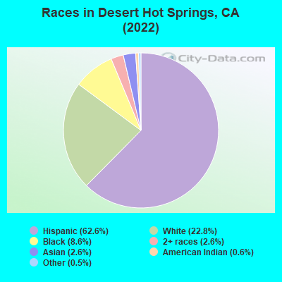 Races in Desert Hot Springs, CA (2022)